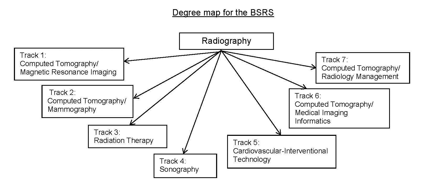 Radiologic Sciences